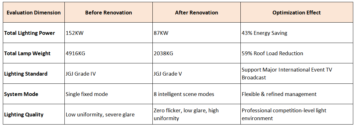 [Gymnasium] Grade V Indoor Lighting Retrofit Project