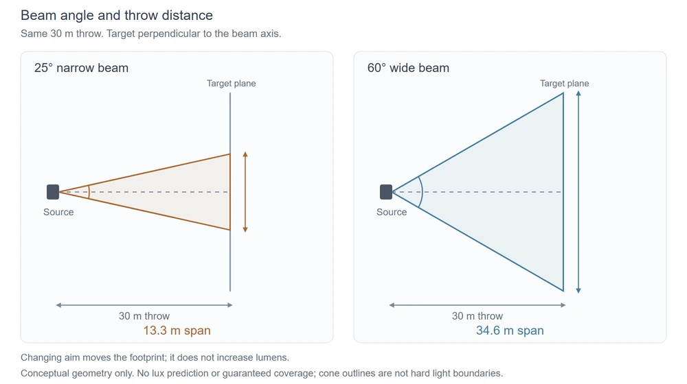 Beam angle and throw distance: conceptual geometry, not a lux calculation