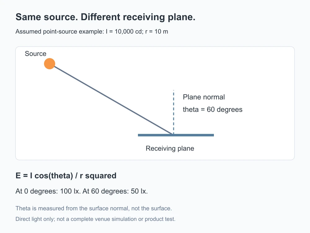 A point source illuminates a receiving plane at sixty degrees to its normal; assumed intensity and distance give fifty lux instead of one hundred lux at normal incidence