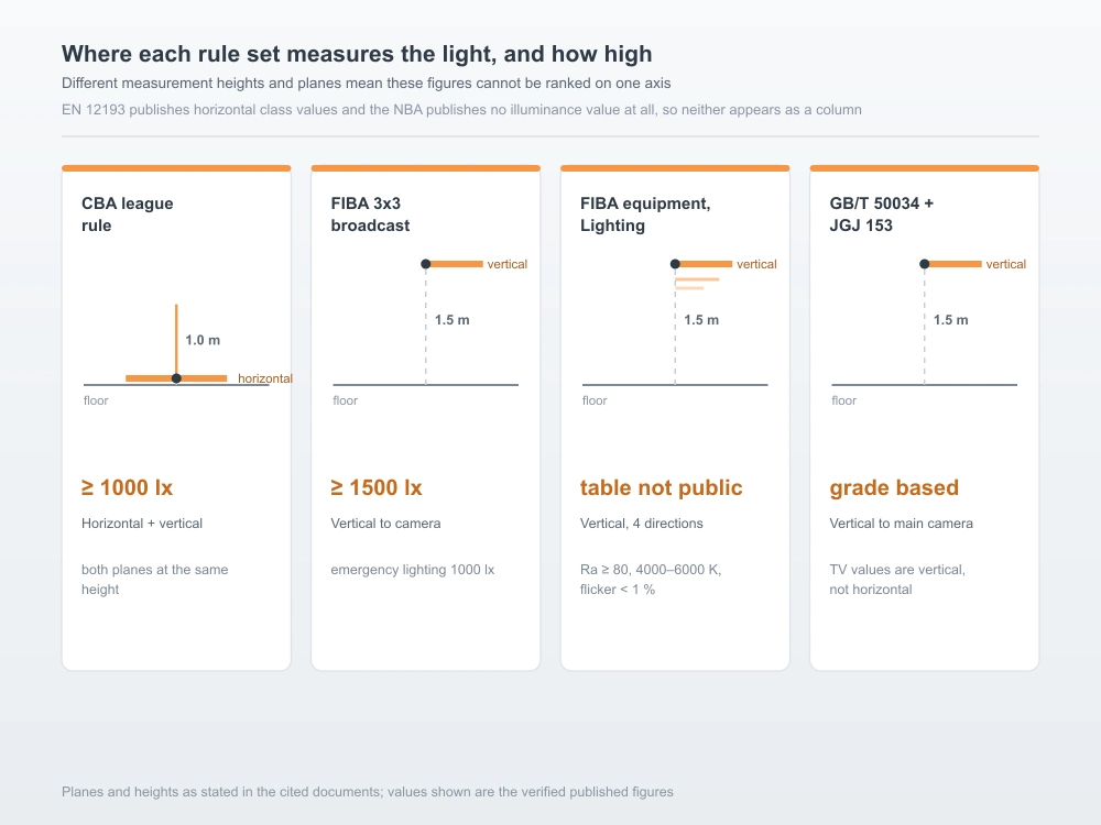 Basketball court lighting measurement planes and heights by rule set Basketball court lighting measurement planes and heights by rule set