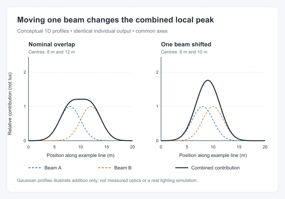 Aiming Changes Beam Overlap and Local Peaks