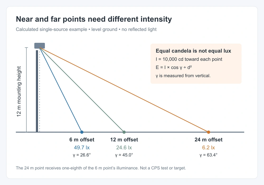 Near and Far Illuminance at Equal Candela
