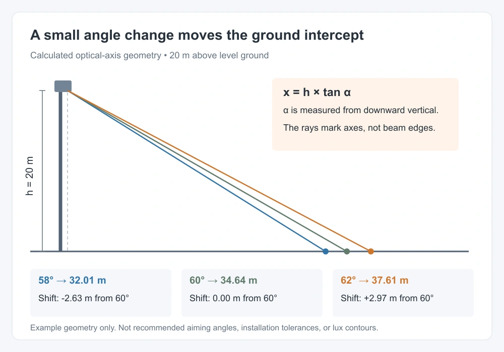 How a Two-Degree Aiming Change Moves the Target