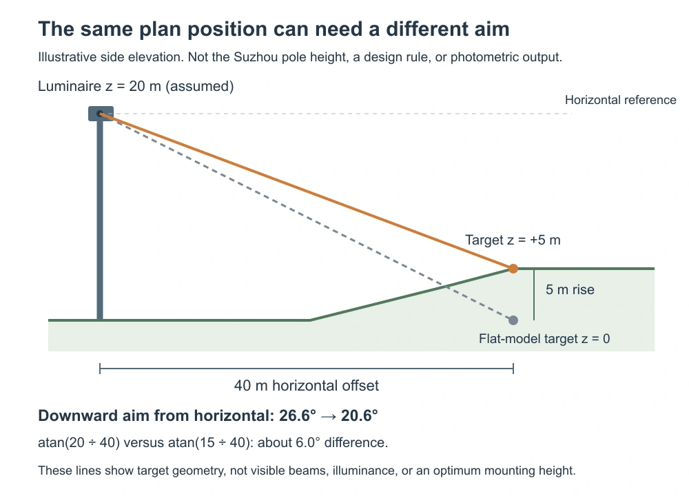 How Target Elevation Changes Floodlight Aiming