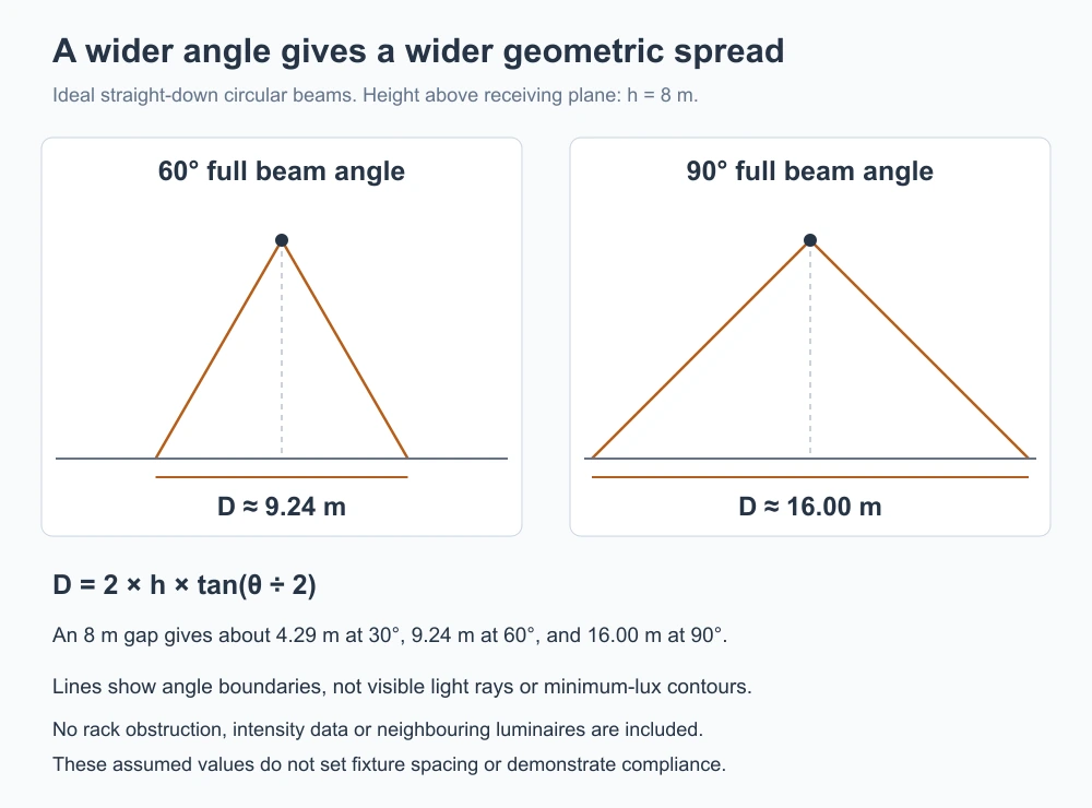 High-Bay Beam Geometry at an Eight-Metre Plane Separation