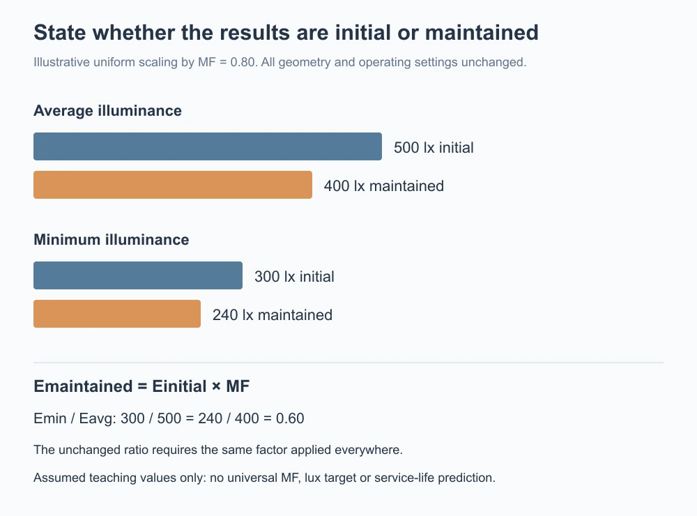 Initial and Maintained Illuminance Must Use a Stated Basis
