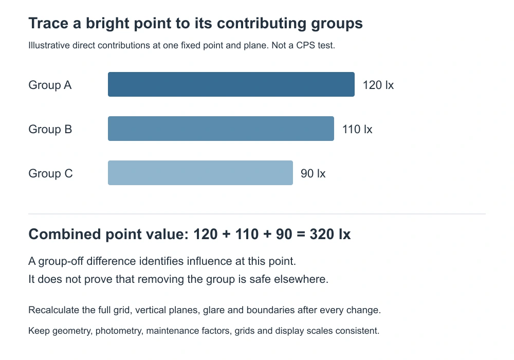 Check Luminaire Groups at a Bright Point