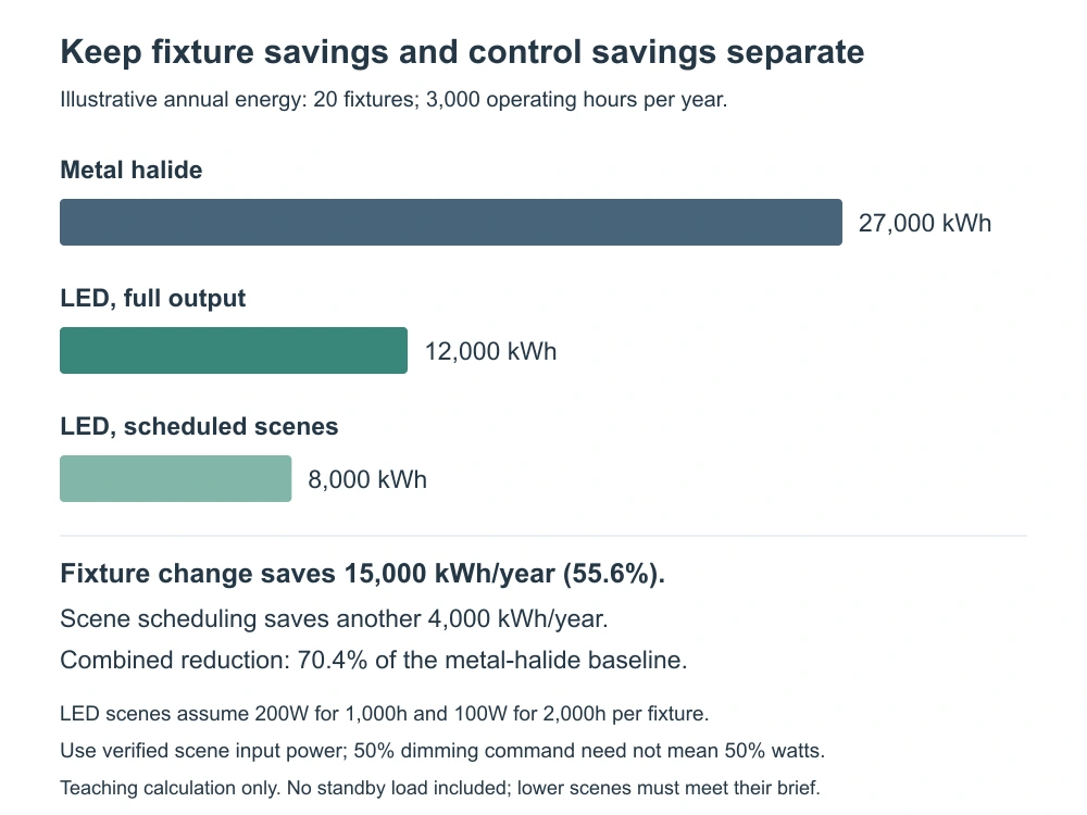 Separate Fixture Savings from Control Savings