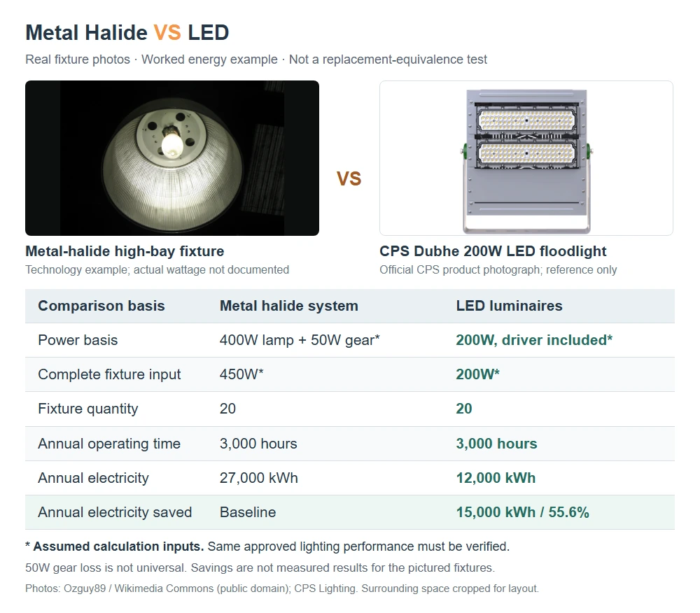Metal Halide vs LED: Real Photos and Energy Data