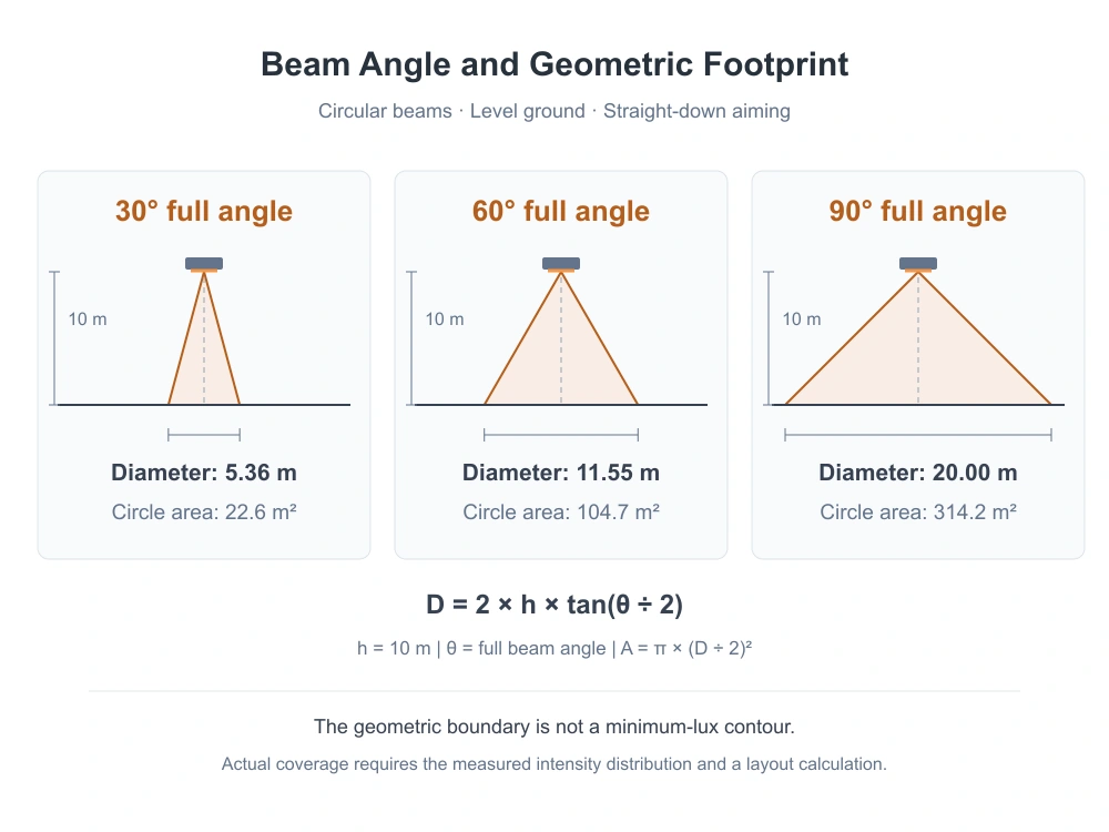 Beam Angle Coverage at a 10 m Mounting Height