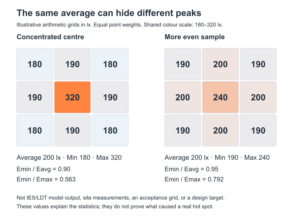 Equal Average Lux Can Hide Different Peaks