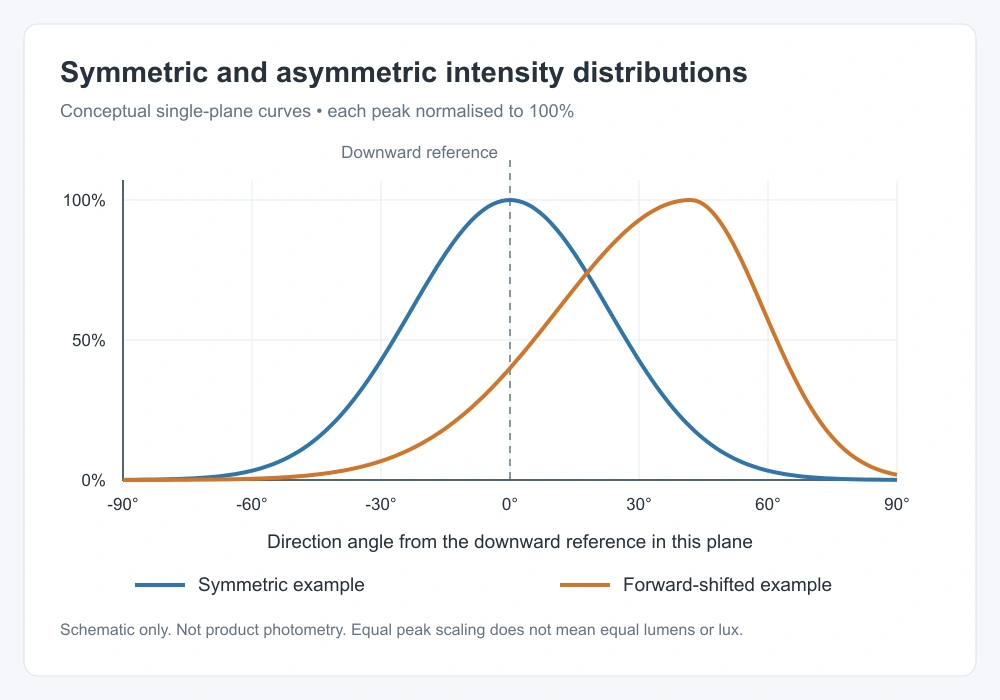 Symmetric and Asymmetric Intensity Distributions