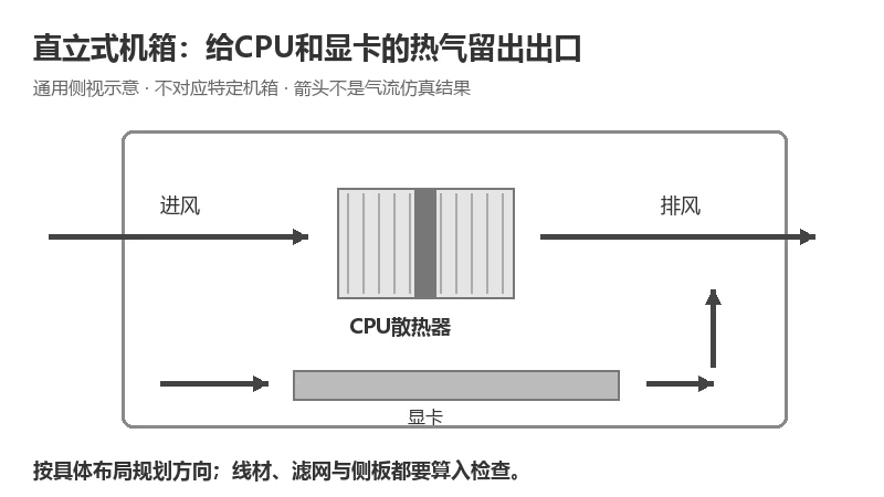 小主机风道要给CPU与显卡热气留出出口