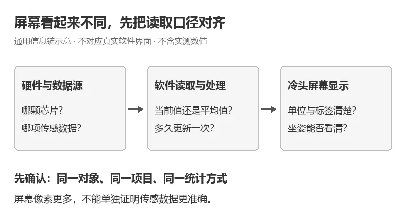 比较监测读数先核对对象、项目和统计口径 比较监测读数先核对对象、项目和统计口径